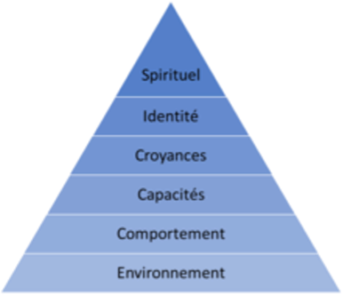 Pyramide de Dilts